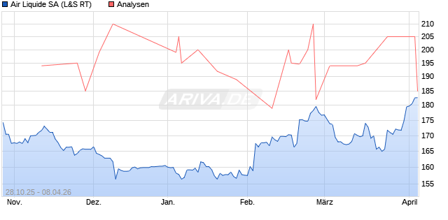 Air Liquide Aktie