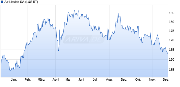 Air Liquide Aktie Chart