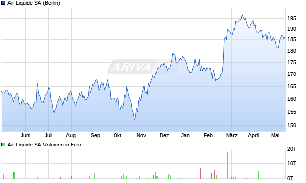 Air Liquide SA Aktie Chart
