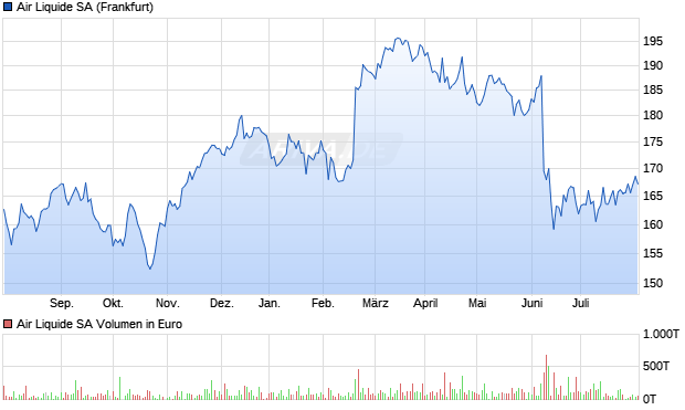 Air Liquide SA Aktie Chart