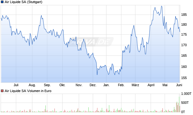 Air Liquide Aktie Chart