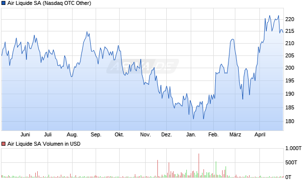 Air Liquide Aktie Chart
