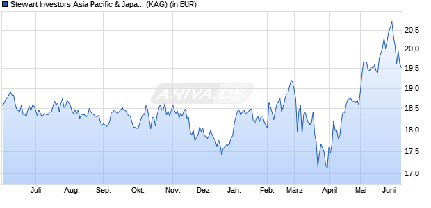 Performance des Stewart Investors Asia Pacific & Japan Sustainability A Acc (WKN 765846, ISIN GB0030183890)