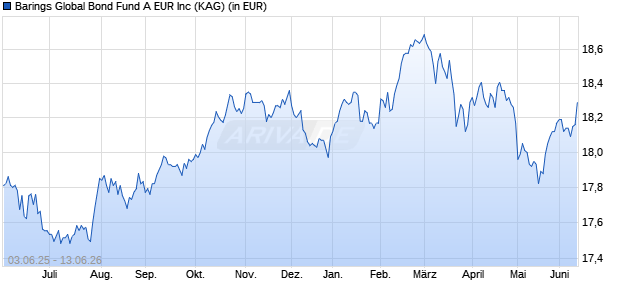 Performance des Barings Global Bond Fund A EUR Inc (WKN 921718, ISIN IE0004866996)