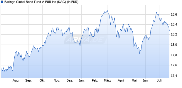 Performance des Barings Global Bond Fund A EUR Inc (WKN 921718, ISIN IE0004866996)