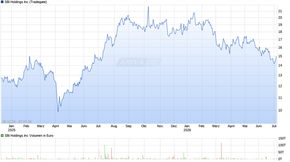 SBI Chart