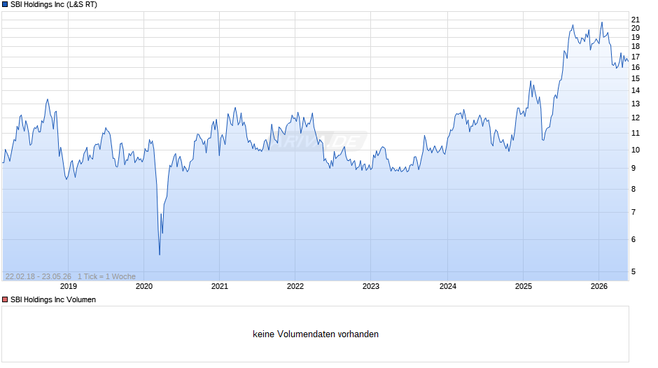 SBI Chart