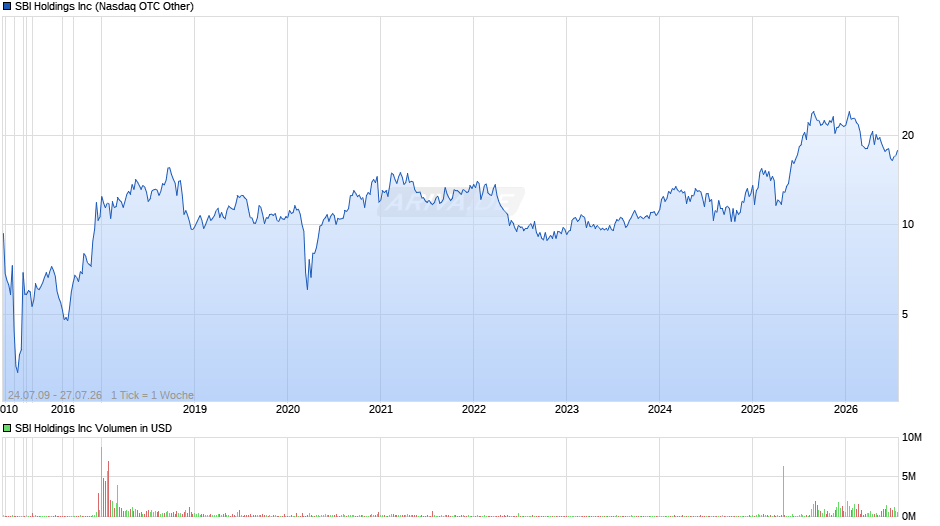 SBI Chart