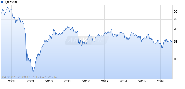 BNY Mellon Compass Fund - Eastern Europe Diversified Fund C EUR Chart