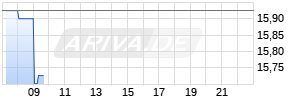 Dr. Hönle AG Realtime-Chart