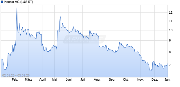 Hoenle Aktie Chart