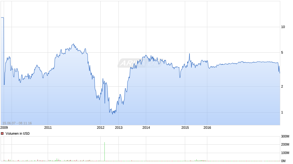 Alcatel-Lucent Chart