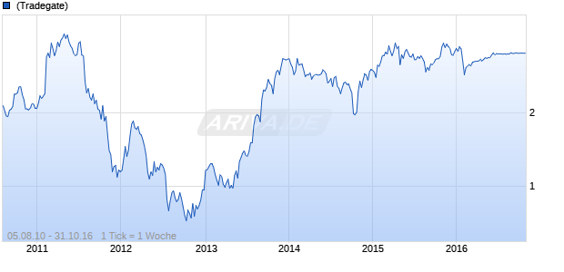 Alcatel-Lucent Chart