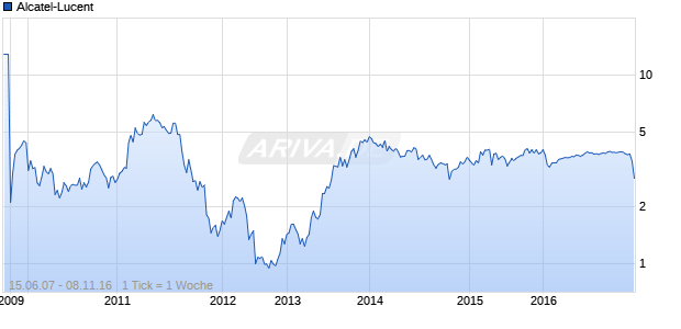 Alcatel-Lucent Chart