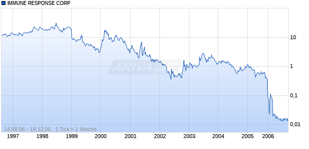 IMMUNE RESPONSE CORP Chart