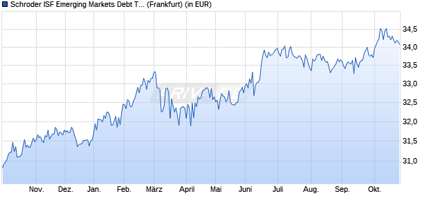 Performance des Schroder ISF Emerging Markets Debt Total Ret C Acc (WKN 933360, ISIN LU0106253437)