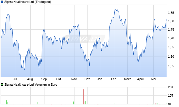 Sigma Healthcare Aktie Chart