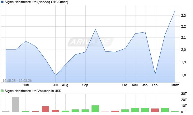 Sigma Healthcare Aktie Chart