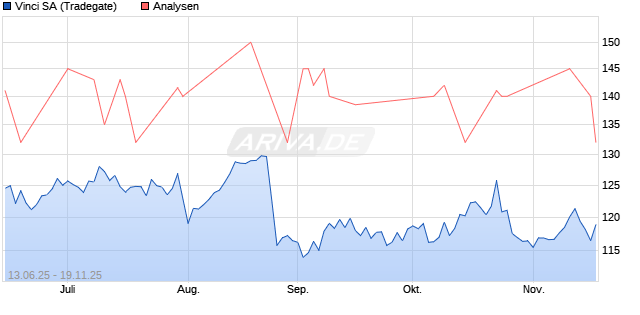 Vinci SA Aktie