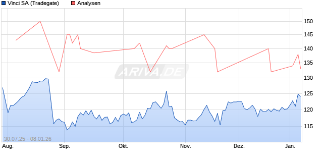 Vinci SA Aktie