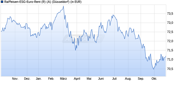 Performance des Raiffeisen-ESG-Euro-Rent (R) (A) (WKN 926452, ISIN AT0000996681)