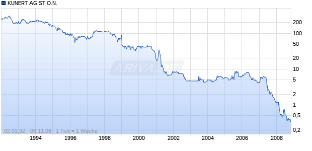 KUNERT AG ST O.N. Chart