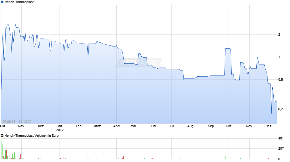 Hench-Thermoplast Chart