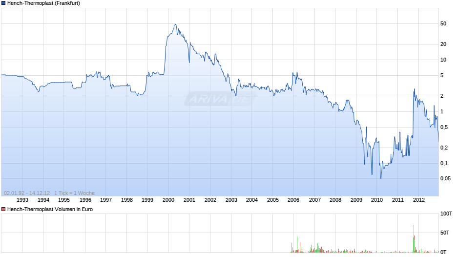 Hench-Thermoplast Chart