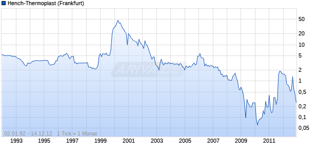 Hench-Thermoplast Chart