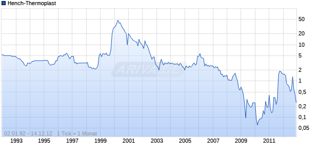 Hench-Thermoplast Chart