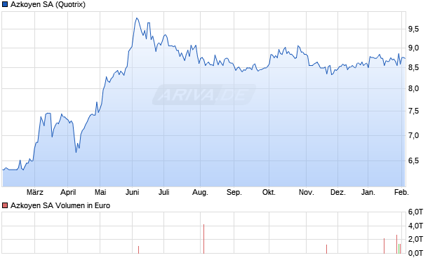 Azkoyen Aktie Chart