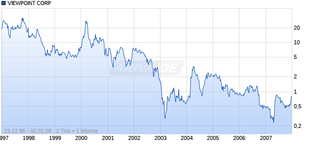 VIEWPOINT CORP Chart