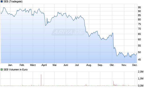 SEB Aktie Chart