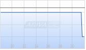 SEB SA Chart
