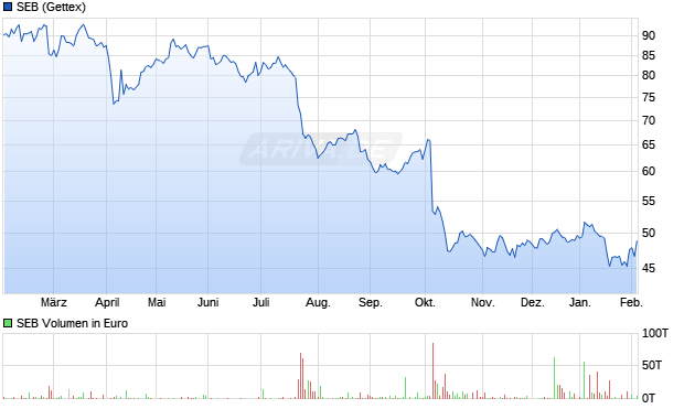SEB Aktie Chart