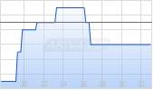 SEB SA Chart