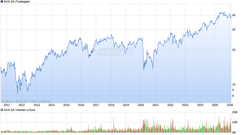 AXA Chart