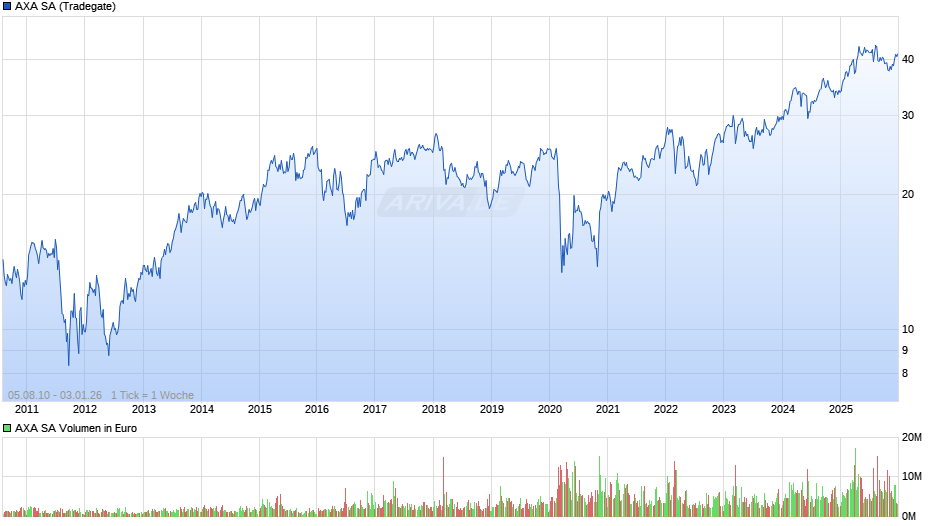 AXA Chart