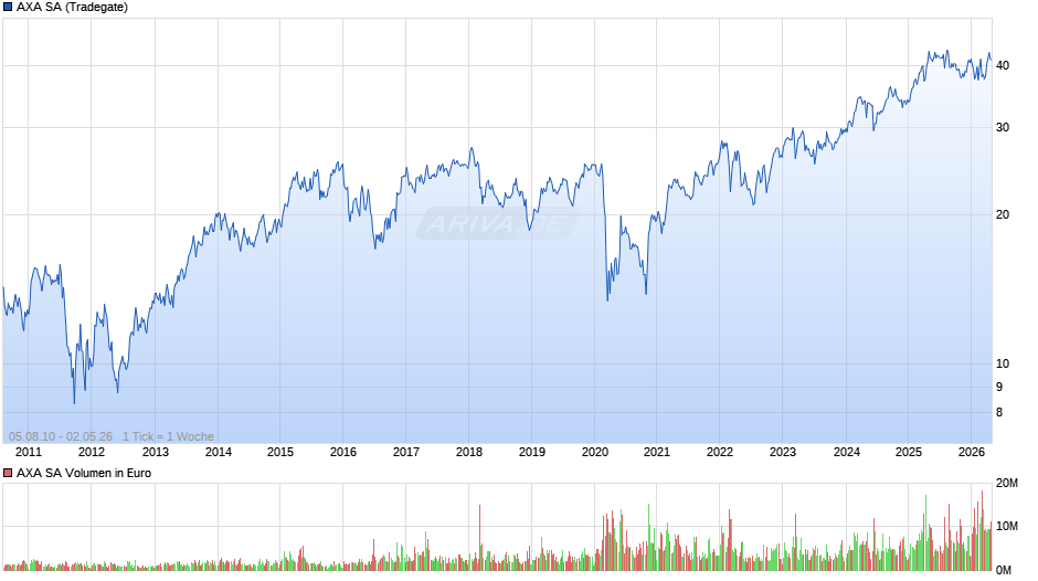 AXA Chart