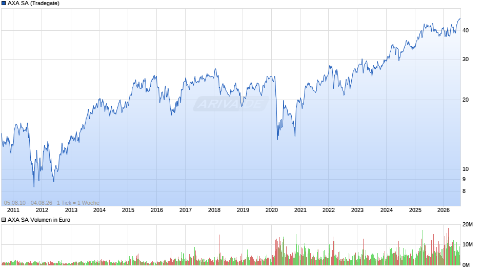 AXA Chart