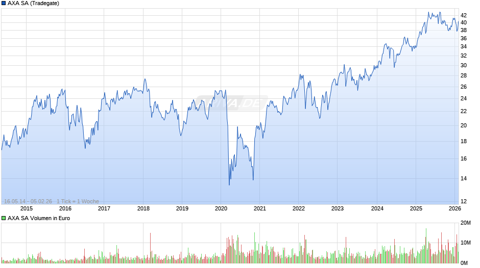 AXA Chart