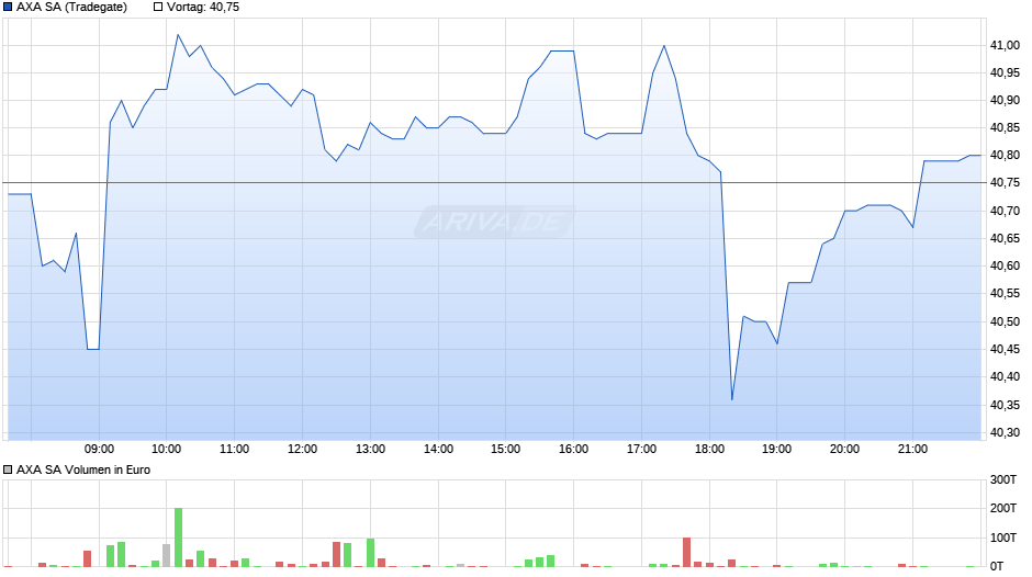 AXA Chart