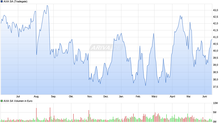 AXA Chart