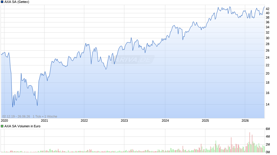 AXA Chart