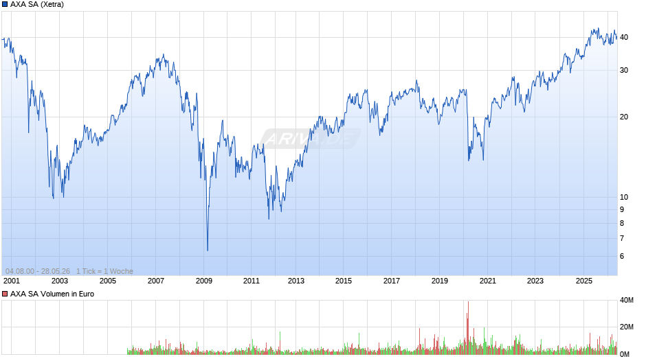 AXA Chart