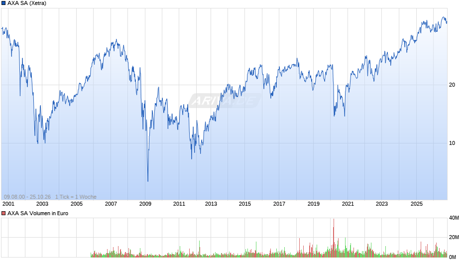 AXA Chart