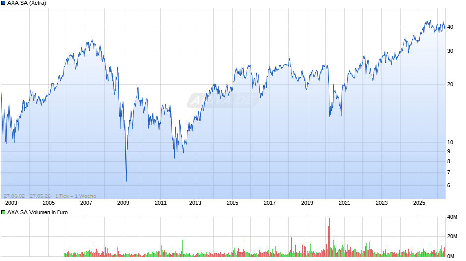 AXA Chart