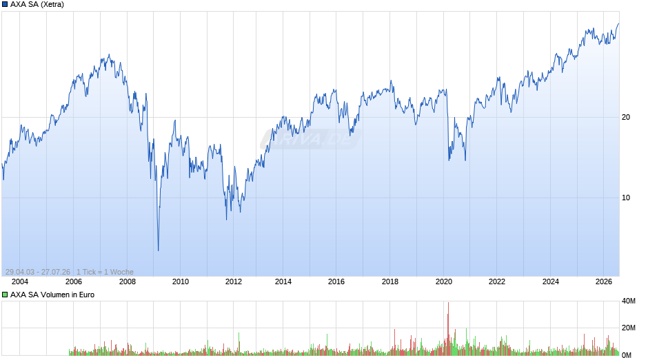 AXA Chart