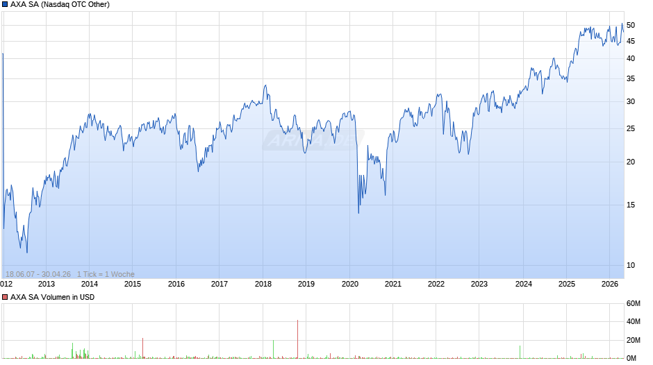 AXA Chart