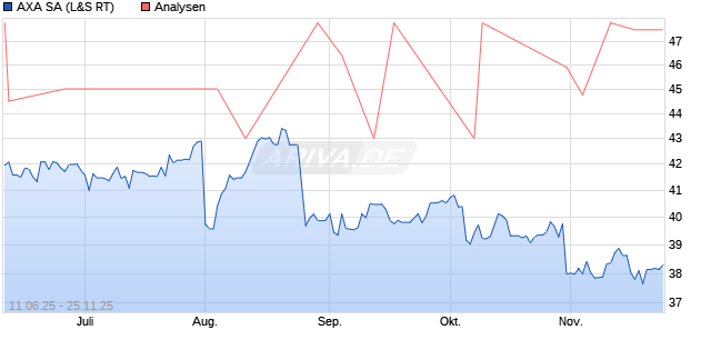 AXA SA Aktie